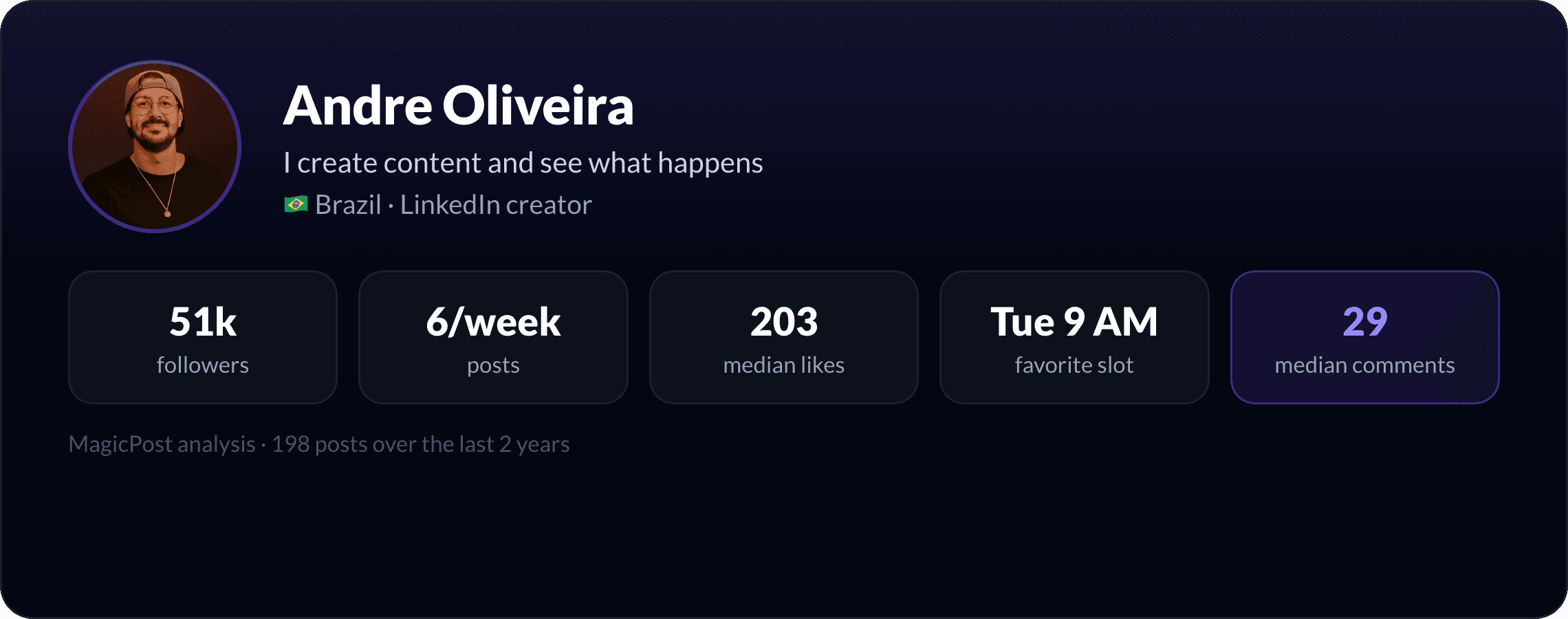 MagicPost data study: Who Is Andre Oliveira? The Brazilian Who "Creates Content and Sees What Happens" (2026)