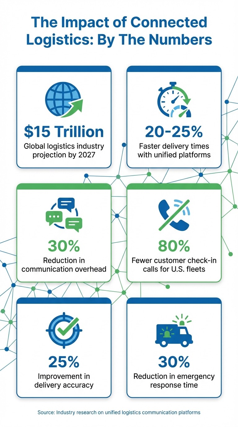 Benefits of Unified Logistics Communication Platforms: Key Performance Metrics