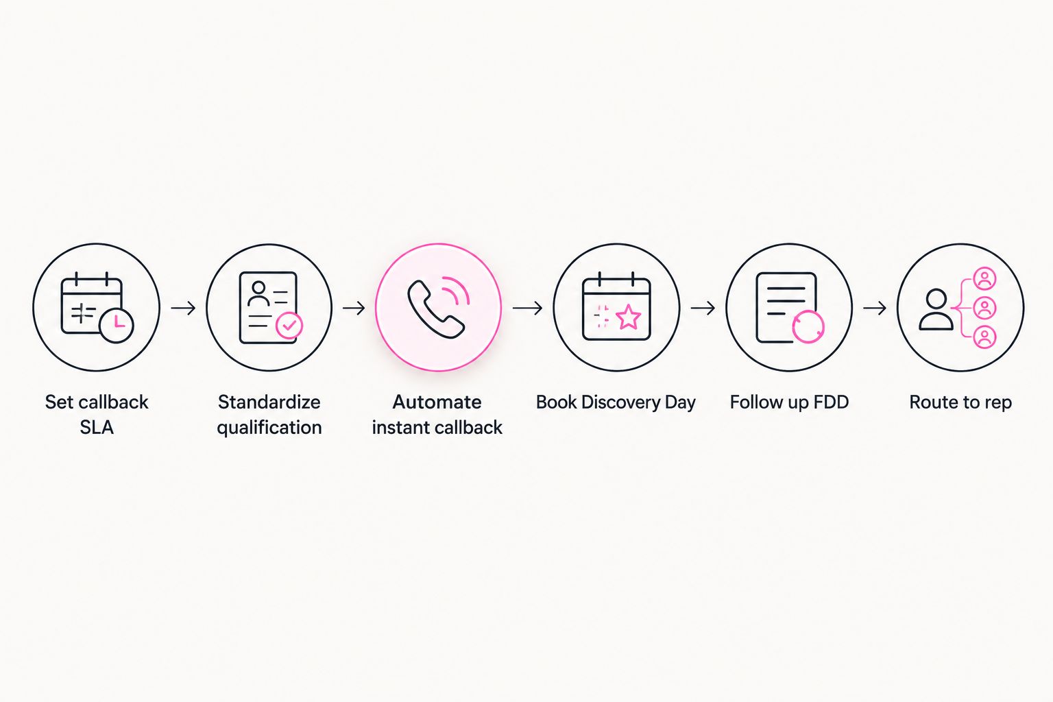 Six-step flow from setting a callback SLA to routing a qualified franchise lead to a development rep