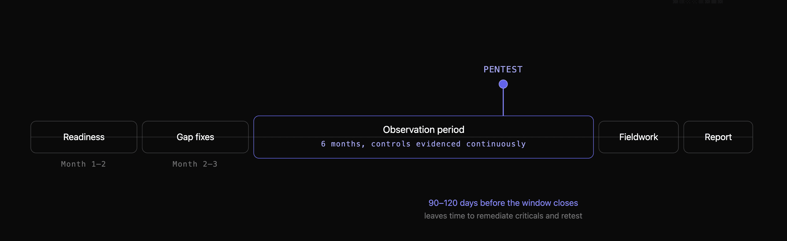 Timeline of a SOC 2 Type 2 audit showing readiness, gap remediation, the observation period with the penetration test placed 90 to 120 days before the window closes, then fieldwork and report