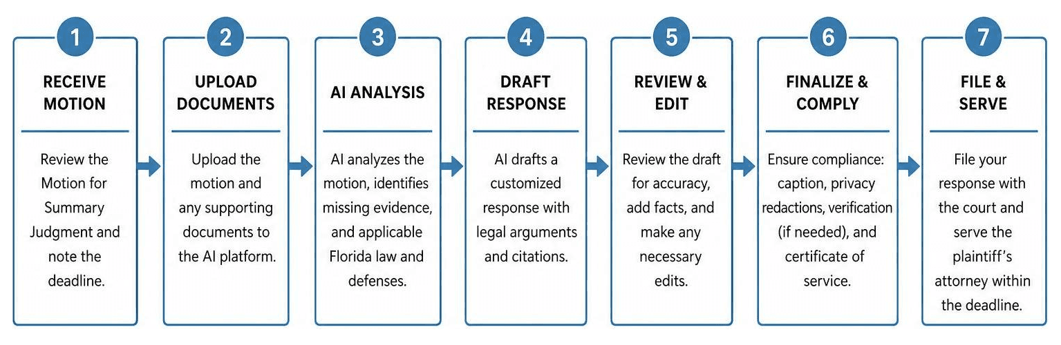 Process of responding to a Florida summary judgment motion using AI