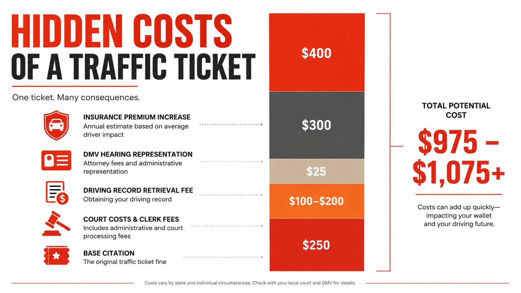 An infographic detailing the hidden financial costs associated with receiving a traffic ticket, totaling over one thousand dollars.