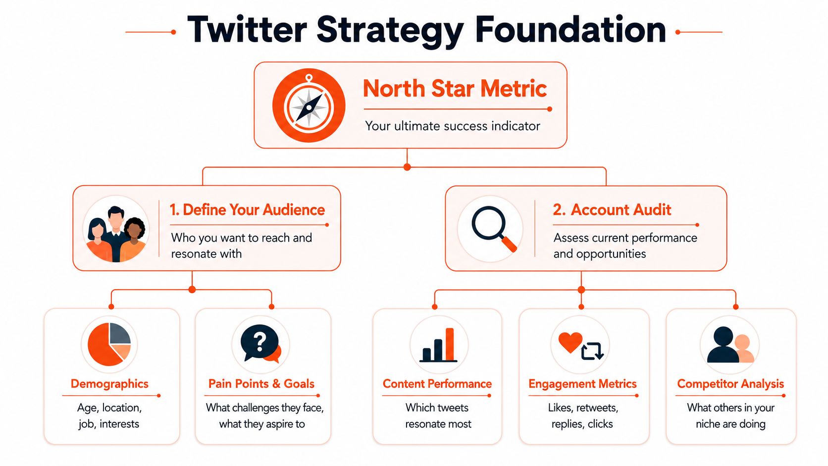 A flow chart illustrating the Twitter strategy foundation, covering audience definition, account audits, and key performance metrics.