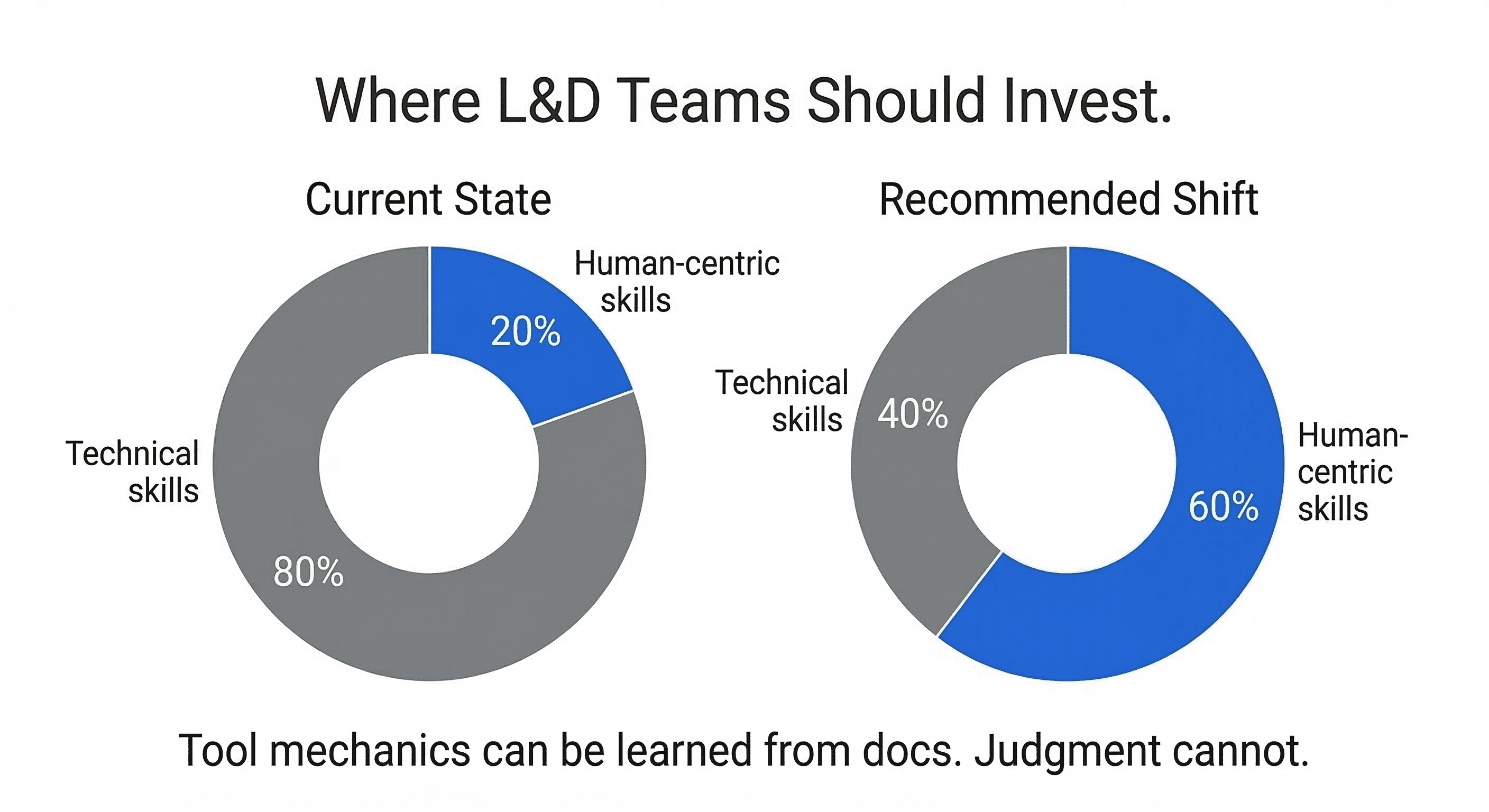 Chart showing L&D investment shift from 80% technical skills to 60% human-centric skills like judgment, critical thinking, and collaboration.