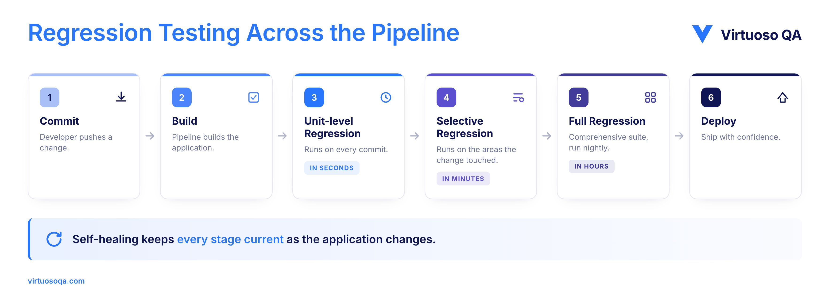 Regression Testing Across the Pipeline