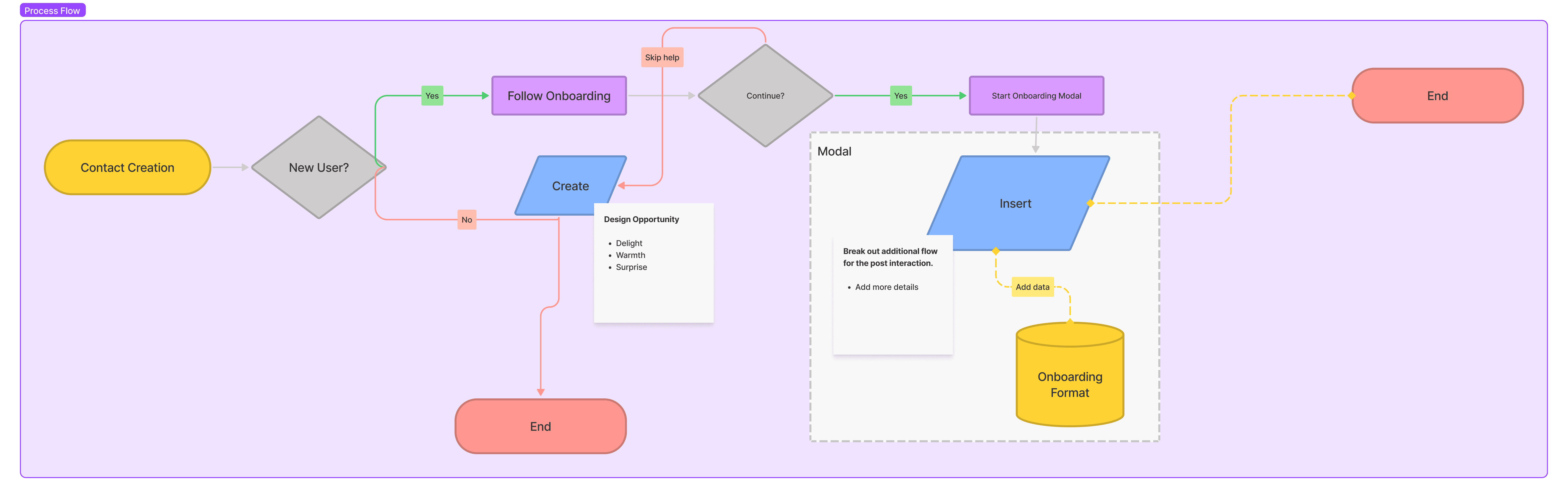 Flowchart of ZOLEO contact creation. Parts have been altered to hide business sensitve data!