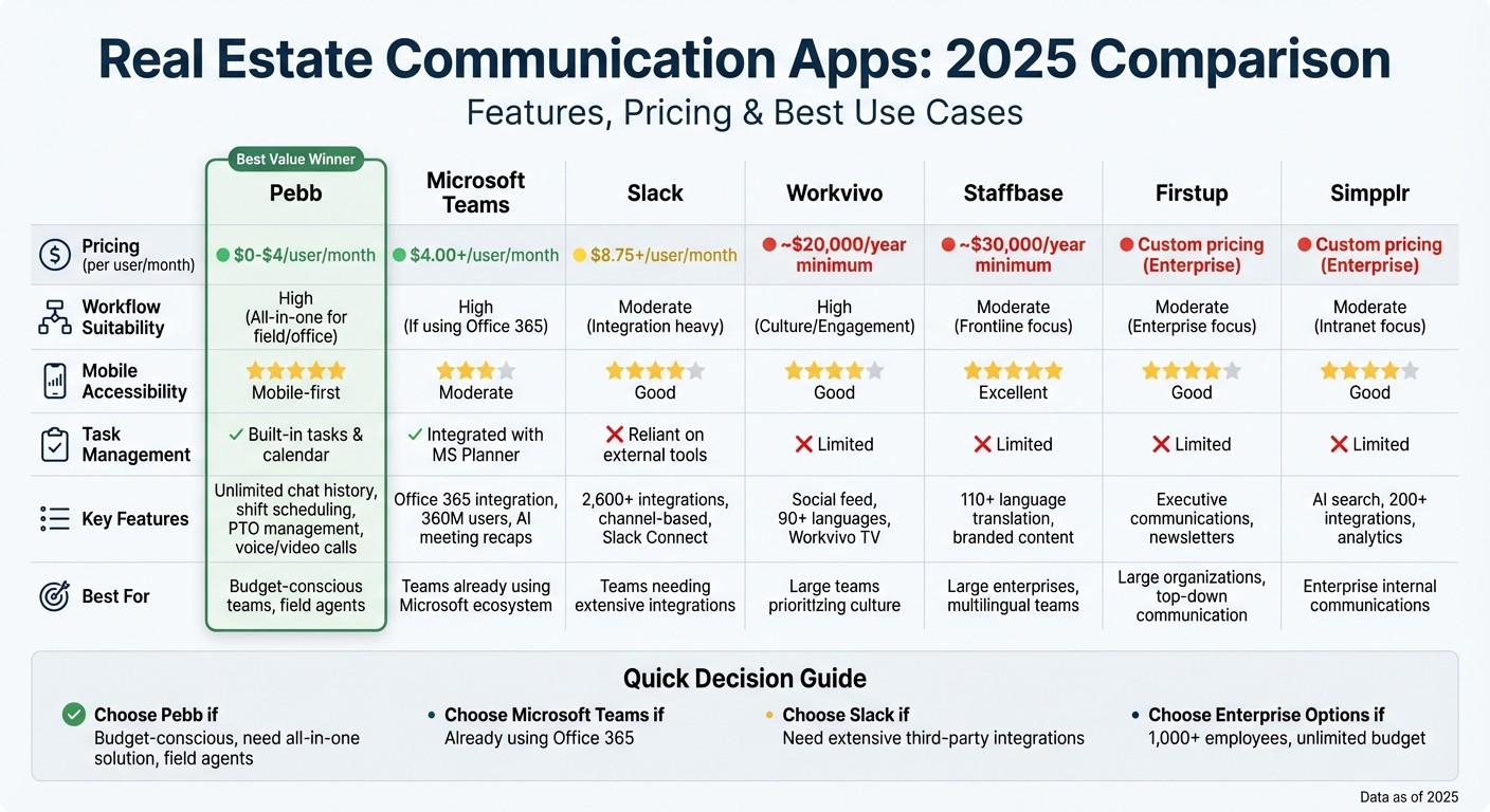 Real Estate Communication Apps Comparison 2025: Features and Pricing