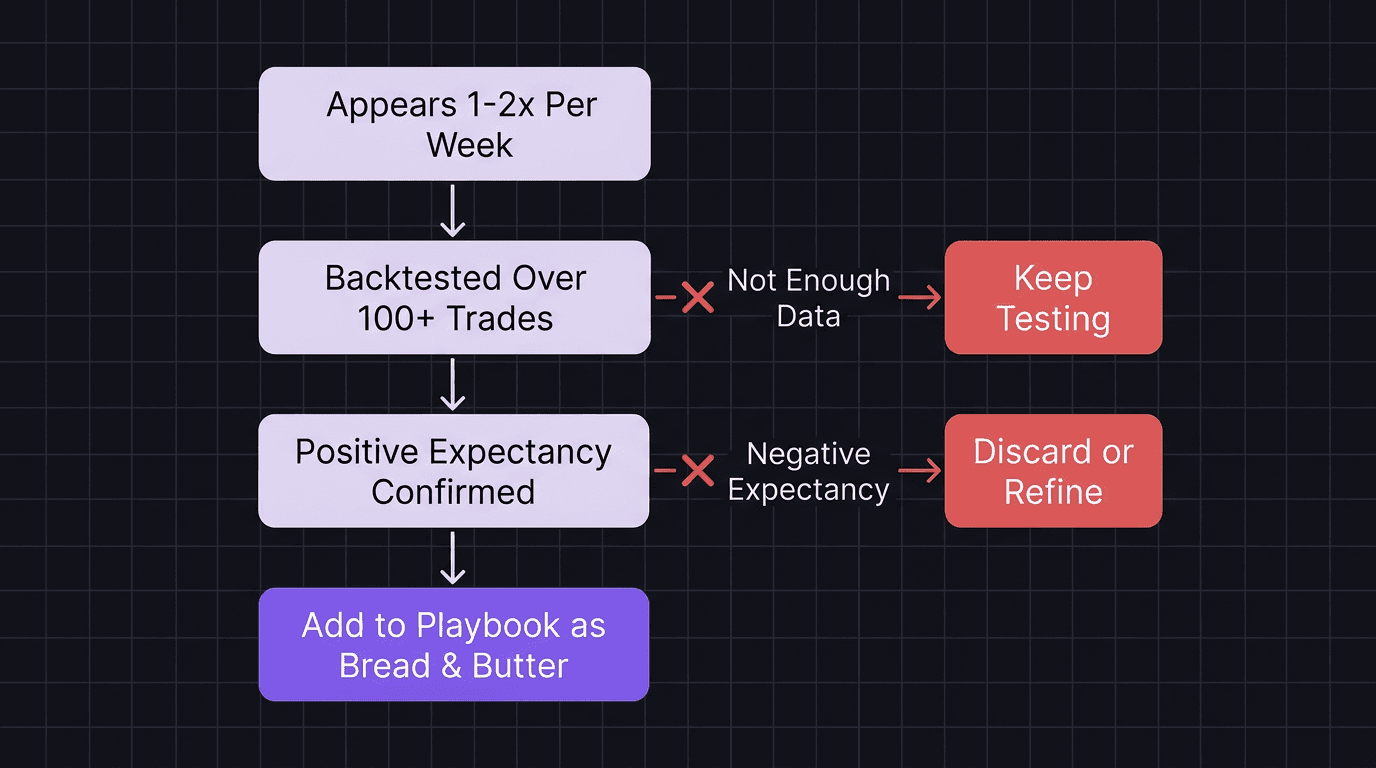 Flowchart showing how to qualify a setup as bread and butter