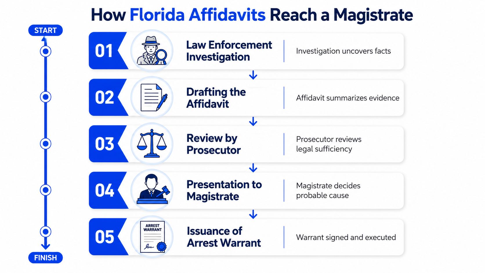 Flowchart showing the five steps of how Florida affidavits proceed to result in an arrest warrant.