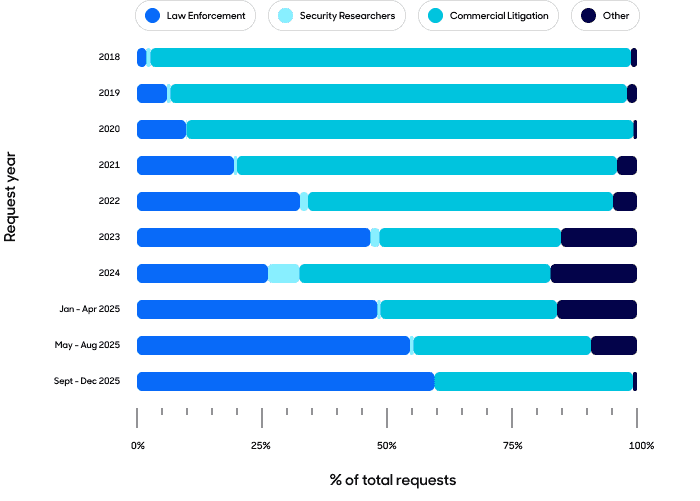 Requests by category since 2018 bar graph.