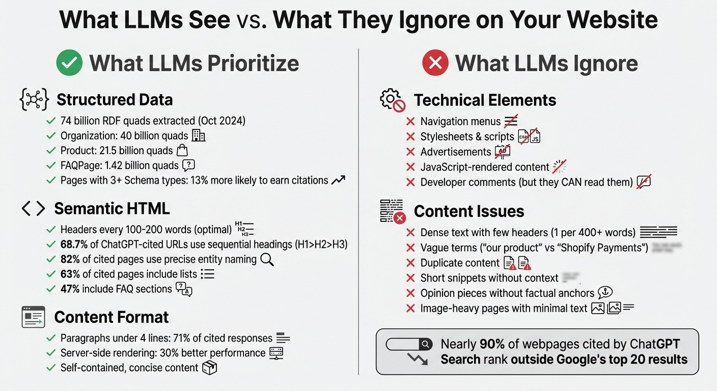 What LLMs See vs Ignore on Websites: Key Optimization Statistics