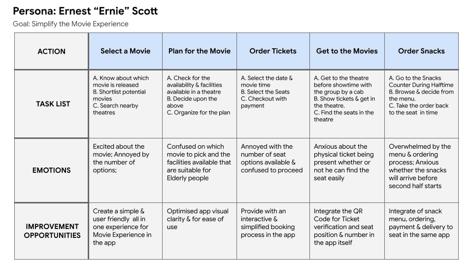 User journey of Ernie for SeatFoodie project