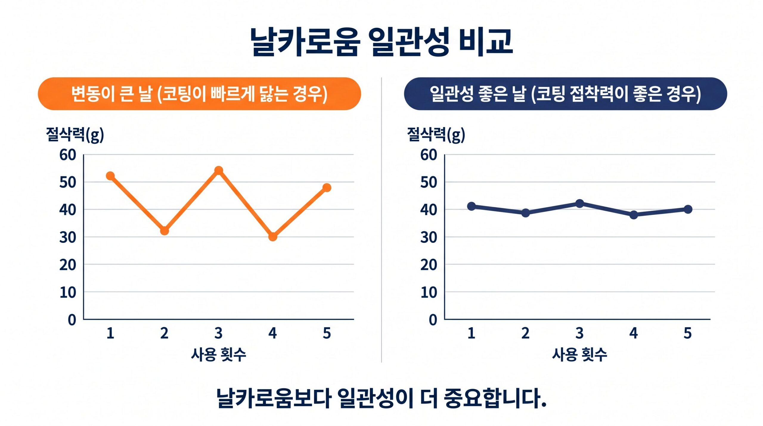 어제와 똑같이 면도했는데 면도감이 다른 이유는 면도날 코팅의 마모 패턴 때문입니다