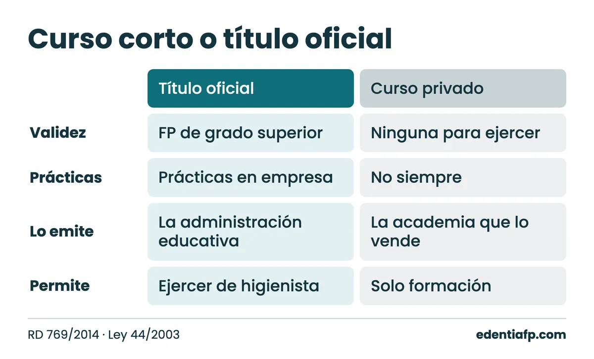 Comparativa entre curso privado y título oficial de higienista dental: validez, prácticas, quién lo emite y qué permite
