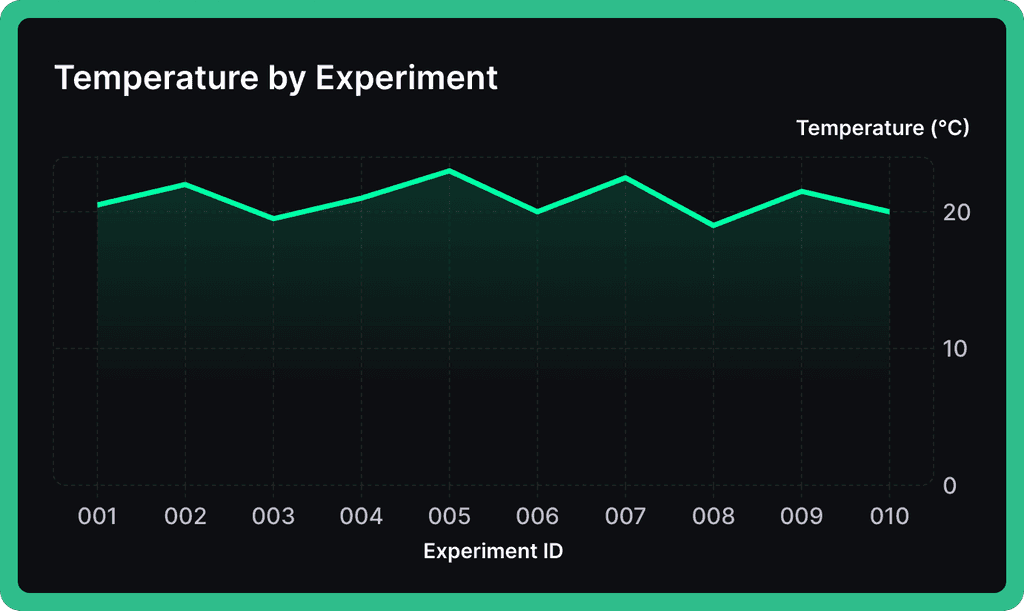 Science line graph