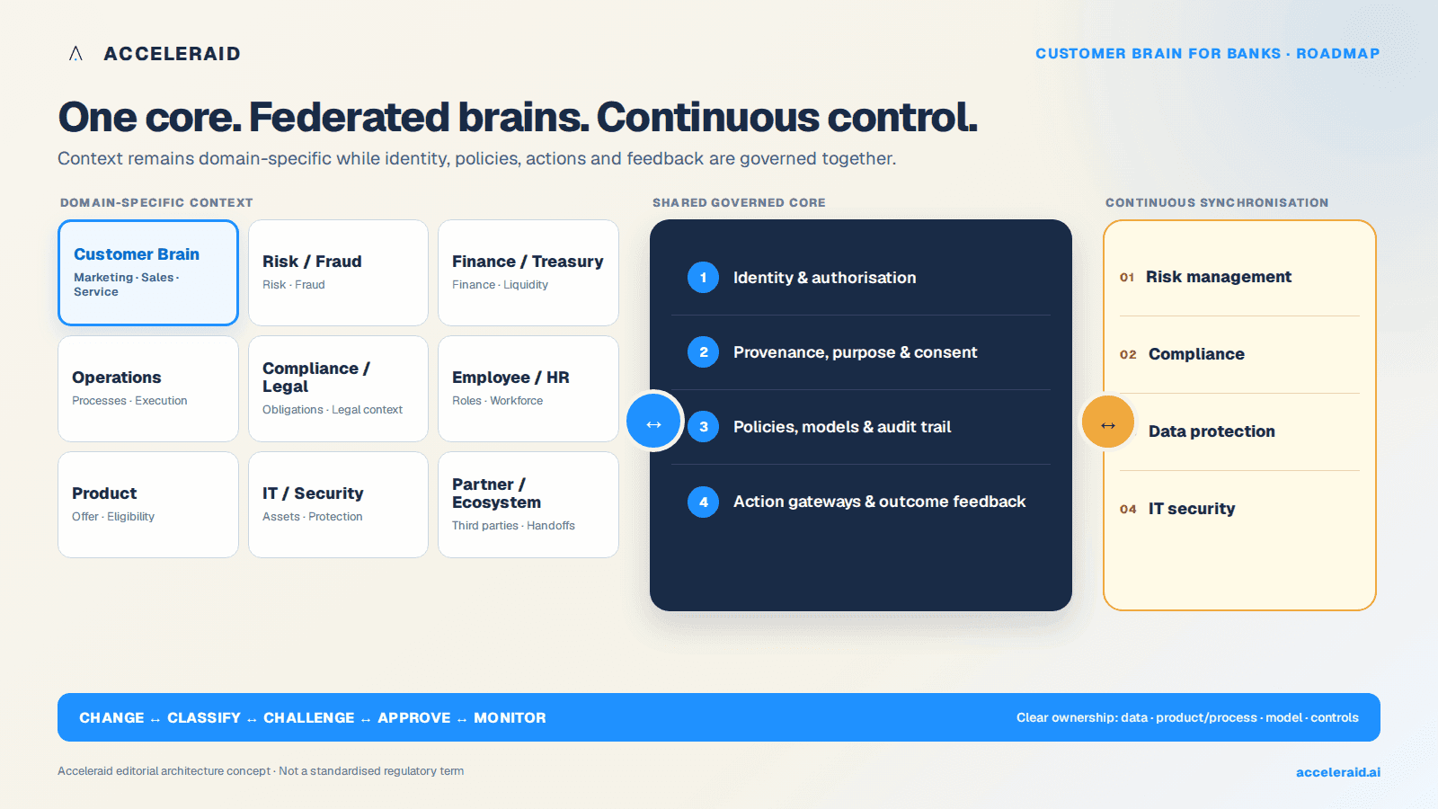 Customer Brain operating model with a shared governed core, domain brains and continuous synchronisation with control functions