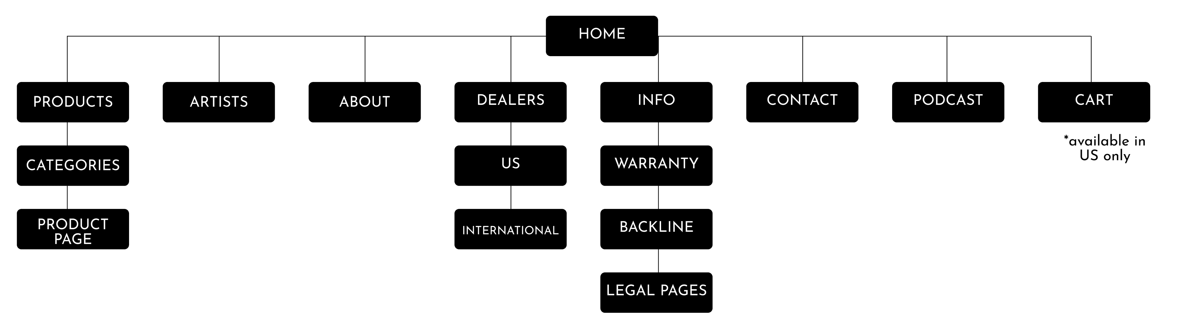 LP Information Architecture