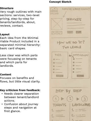 Concept sketches exploring Urbiqo platform layout, with rough outlines for service cards, two-level pricing for tenants and landlords, and step-by-step journey flows. Accompanied by feedback notes on structure and content clarity.