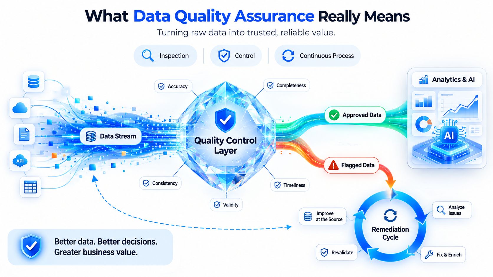 A diagram illustrating data quality assurance, showing raw data flowing into a quality control layer for analysis.