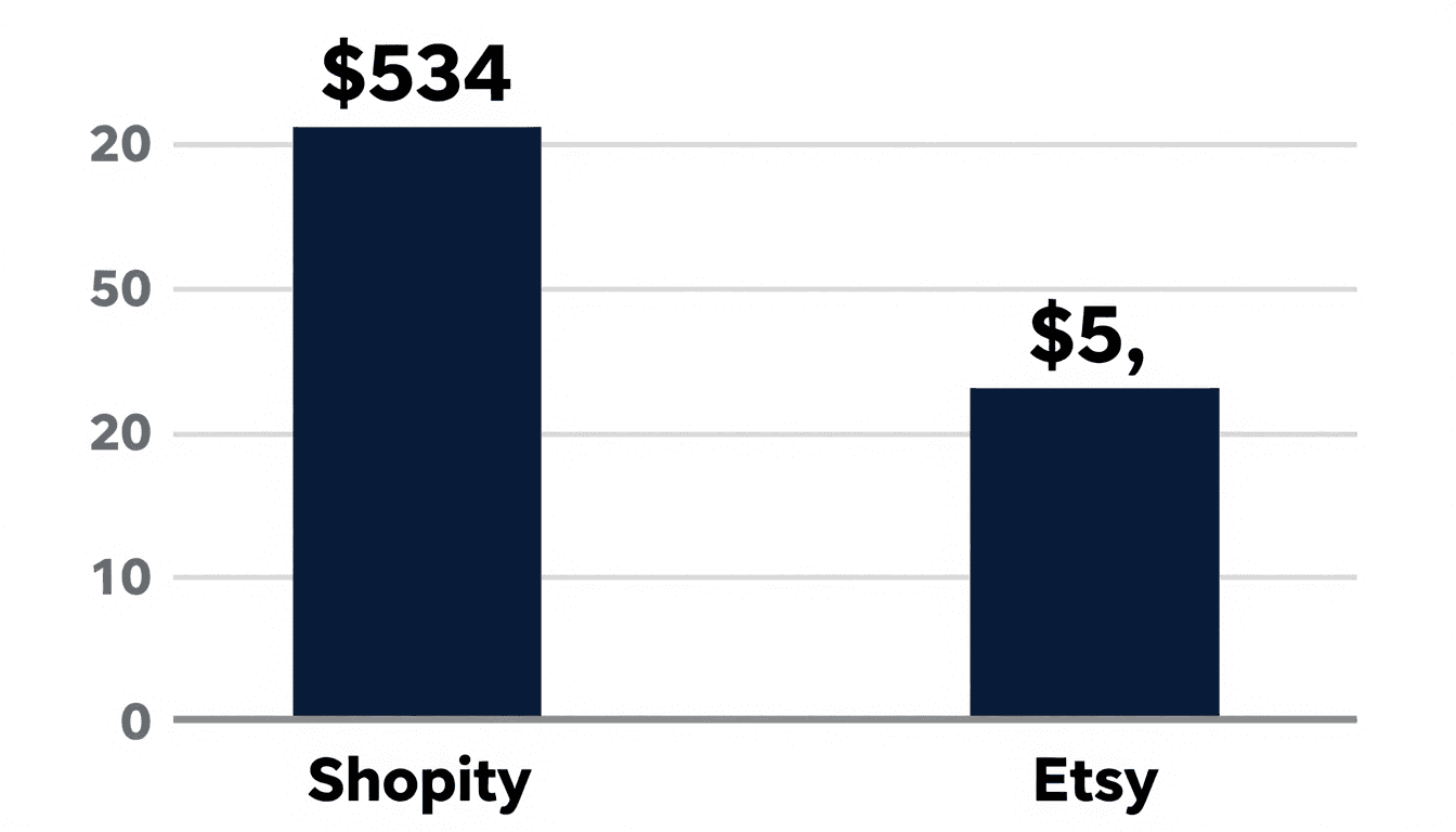 Bar chart comparing Shopify vs Etsy POD monthly costs