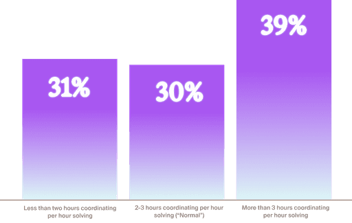 Bar chart showing coordination tax distribution across three groups: 31% of companies spend less than 2 hours coordinating per hour solving, 30% fall in the 2-3 hour “normal” range, and 39% spend more than 3 hours, making the highest-tax group the largest segment.