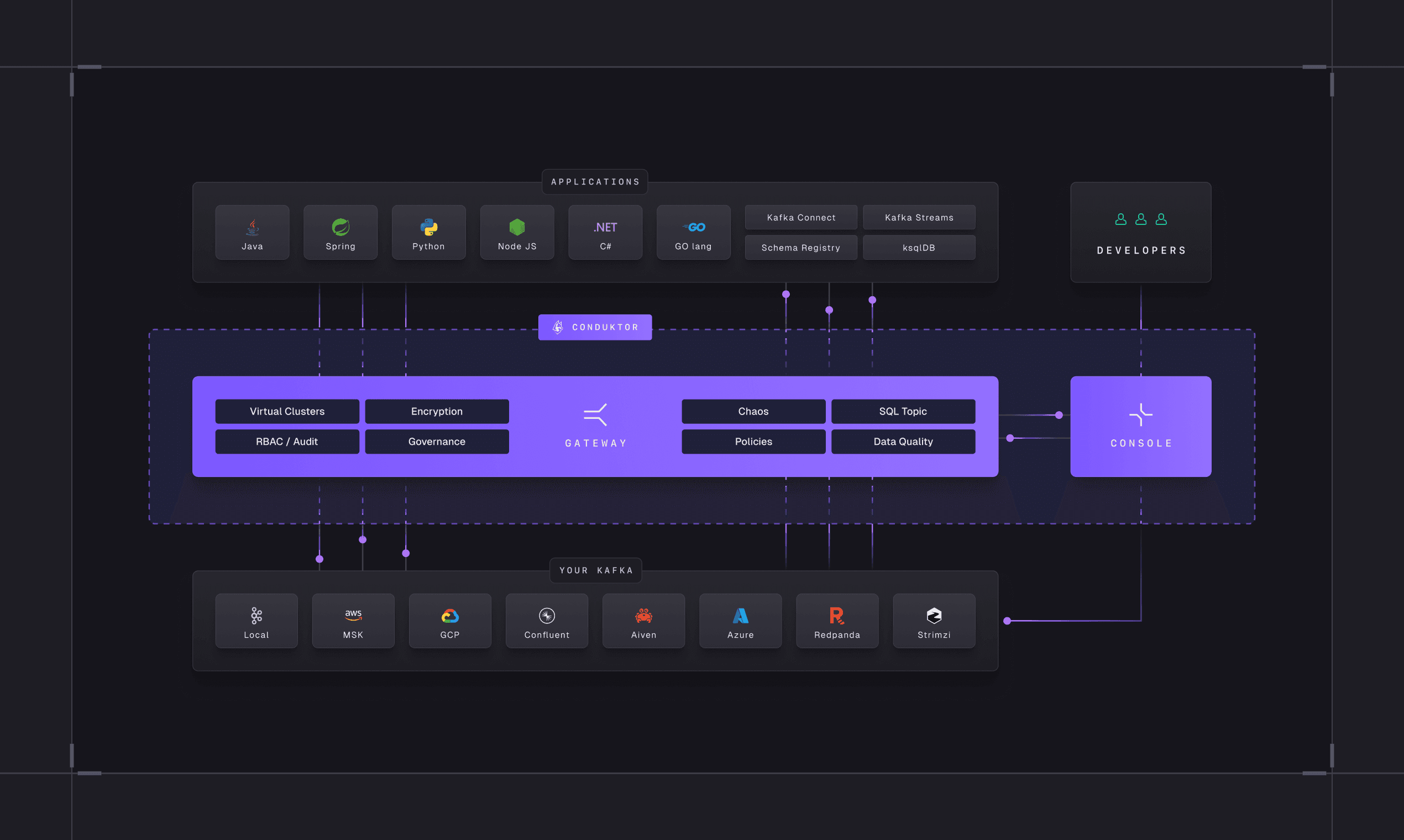 Conduktor 2.0 - The new standard for teams working with Kafka