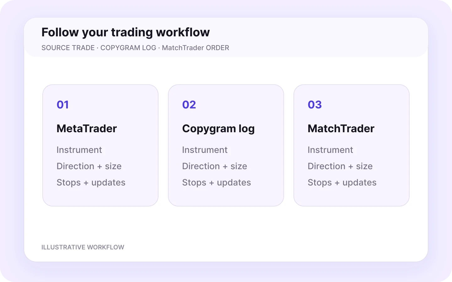 MetaTrader to MatchTrader monitor workflow in Copygram.