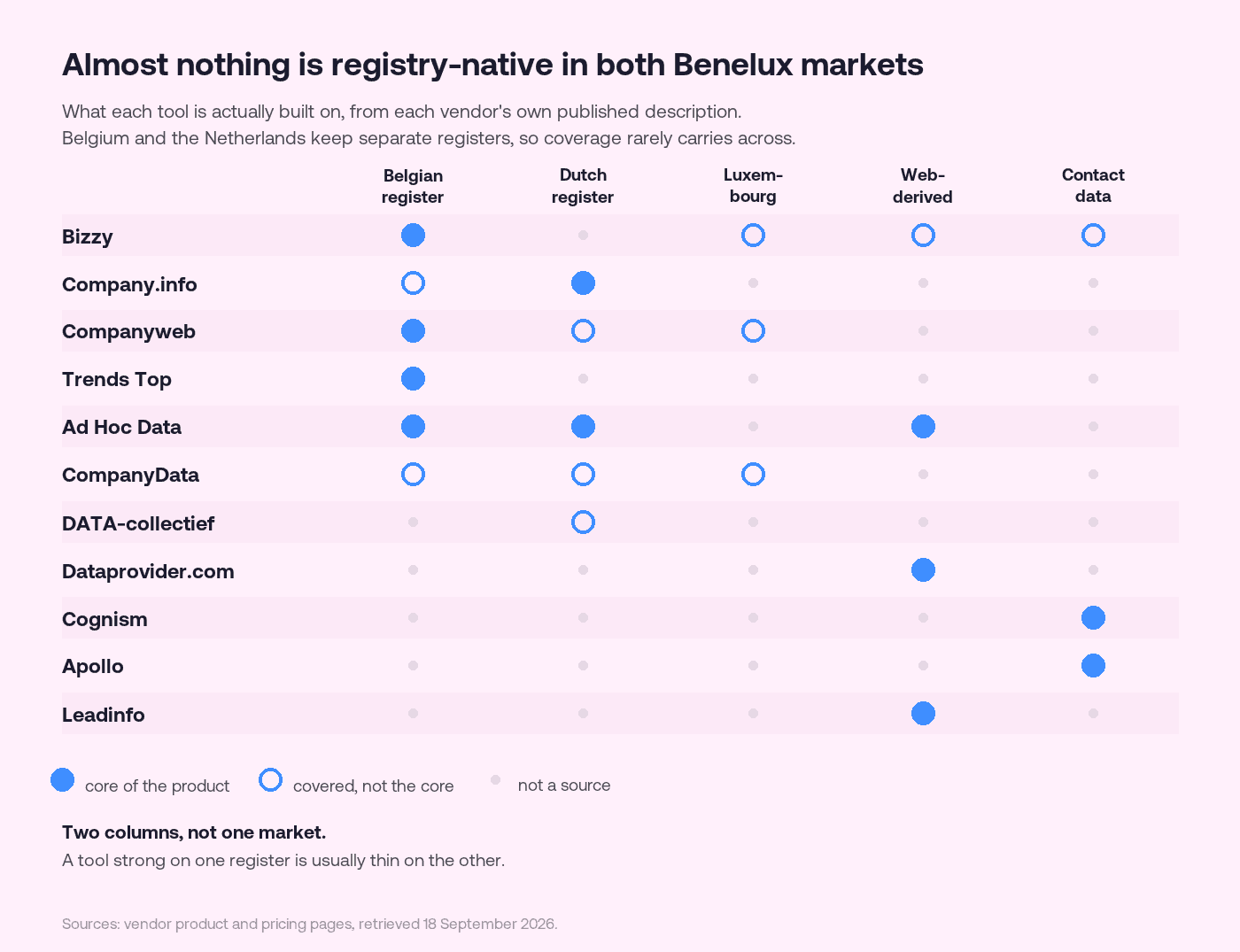 Matrix of eleven B2B data tools against five source types: Belgian register, Dutch register, Luxembourg, web-derived and contact data. Ad Hoc Data is the only tool with both the Belgian and the Dutch register marked as core; Bizzy has the Belgian register as its core.