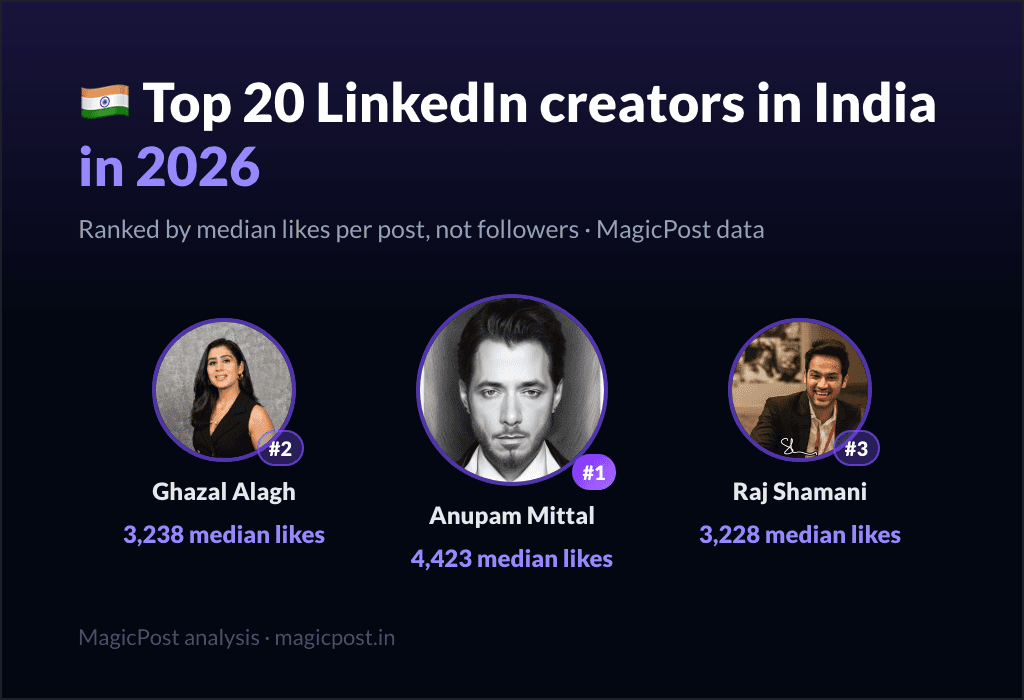 MagicPost data ranking: Top 20 LinkedIn Creators in India in 2026, Ranked by Real Impact