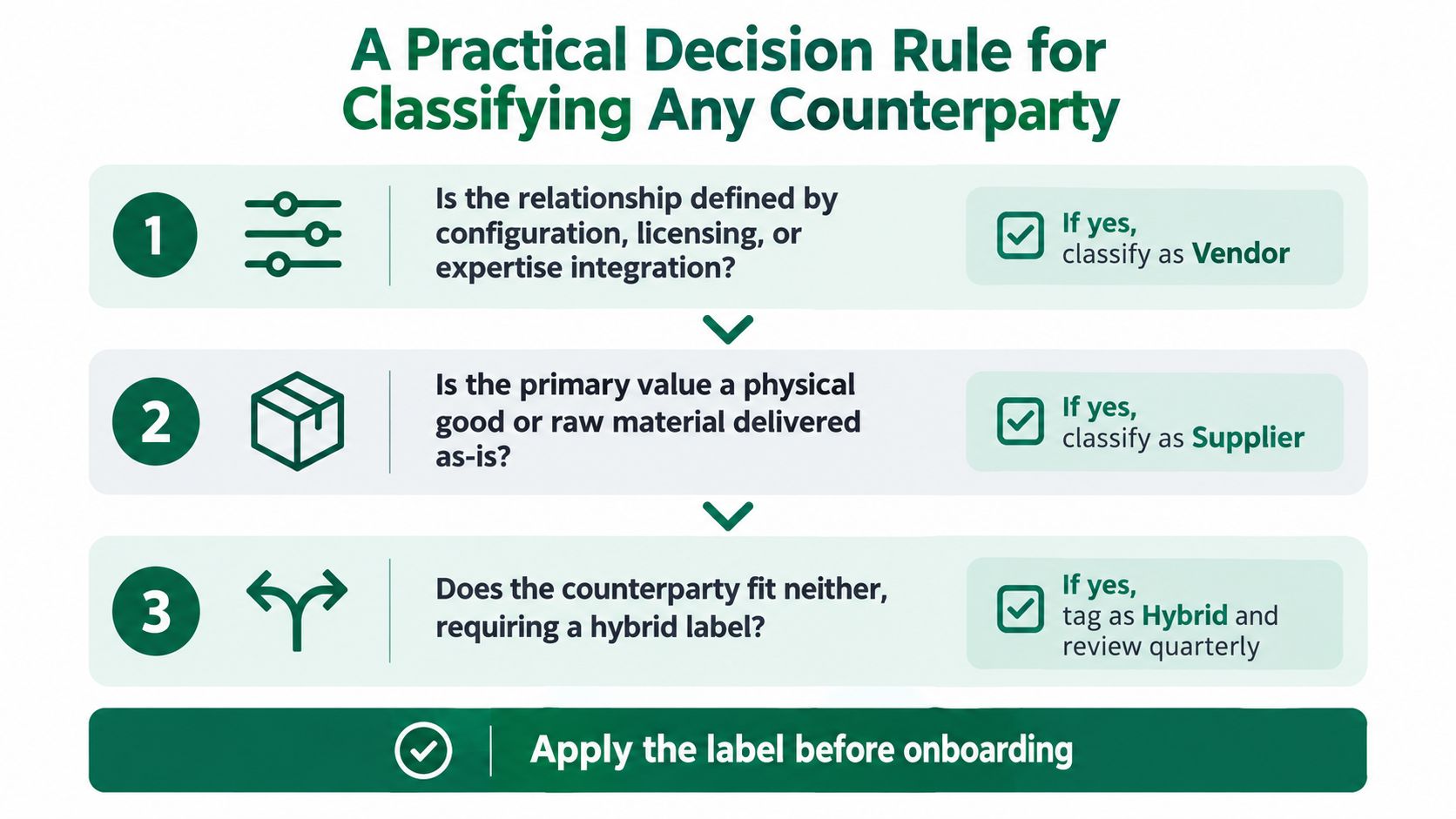 A decision tree infographic titled A Practical Decision Rule for Classifying Any Counterparty as a vendor, supplier, or hybrid.