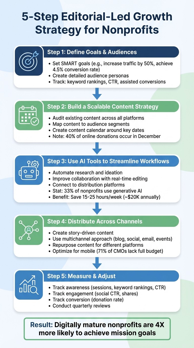 5-Step Editorial-Led Growth Strategy for Nonprofits
