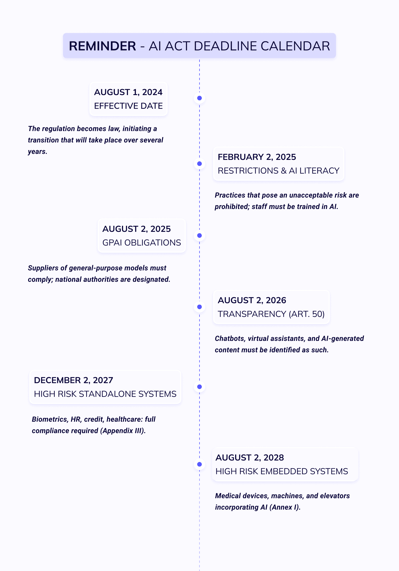 ai act timeline