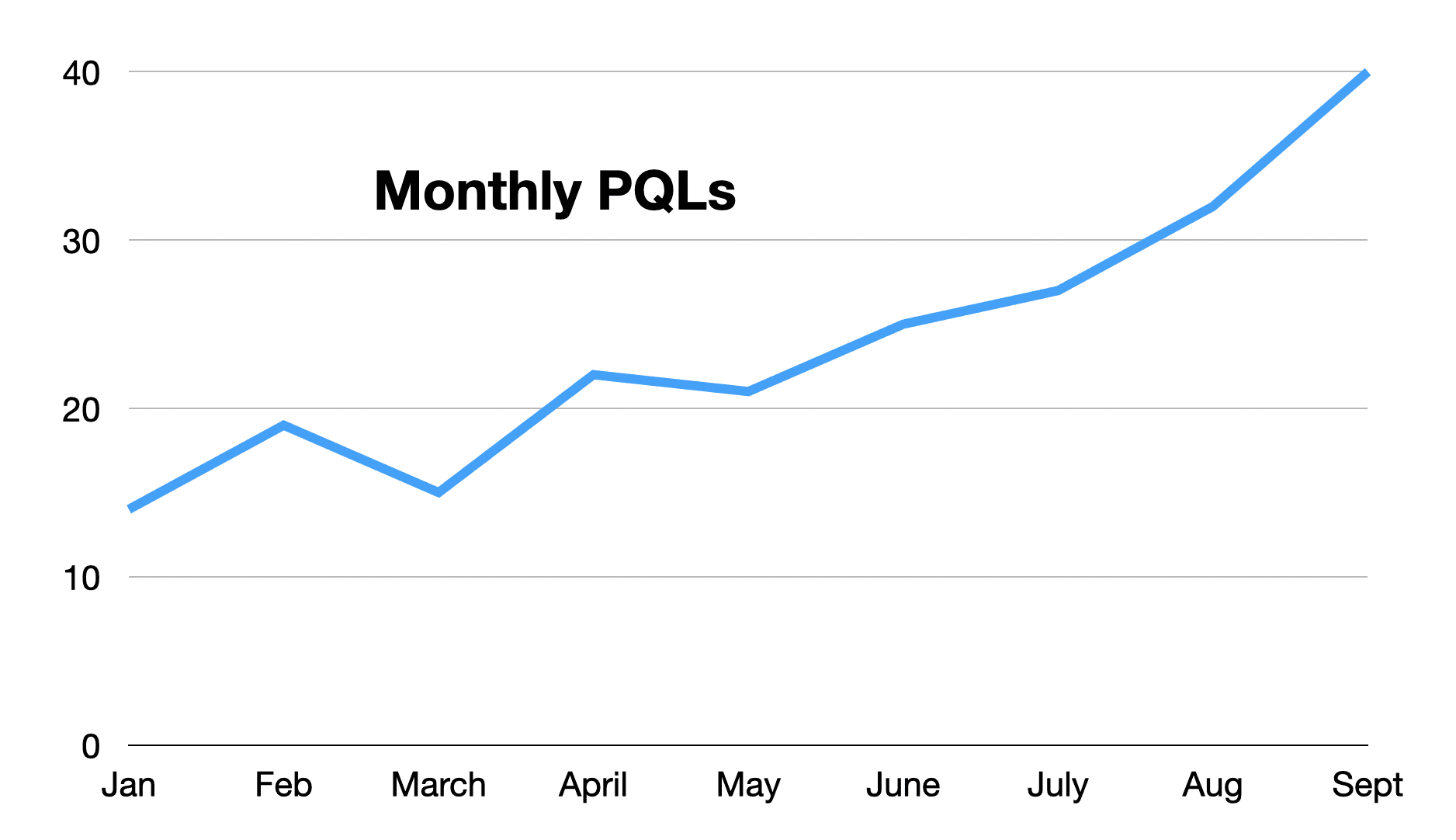 measuring monthly product qualfied leads