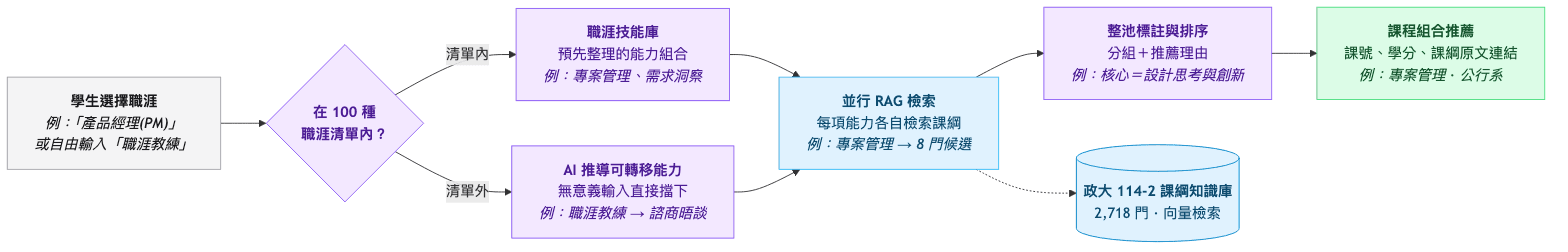 NCCU Course Map career recommendation flow diagram with RAG retrieval