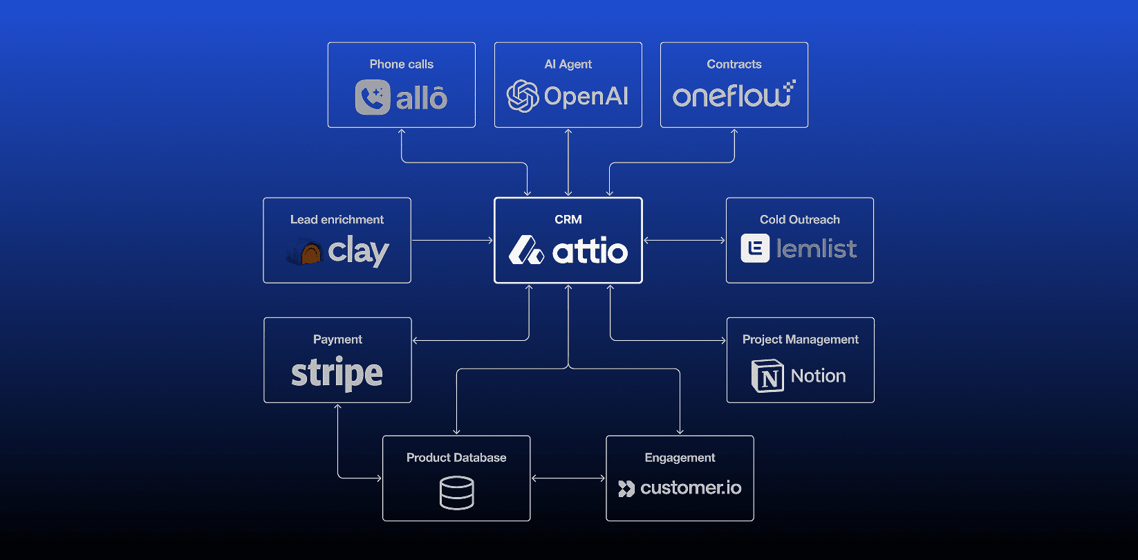 Attio integrations diagram - Attio CRM in the center connected to Allô, OpenAI, Oneflow, Clay, Lemlist, Notion, Stripe, Customer.io, and a Product Database on a blue gradient background.