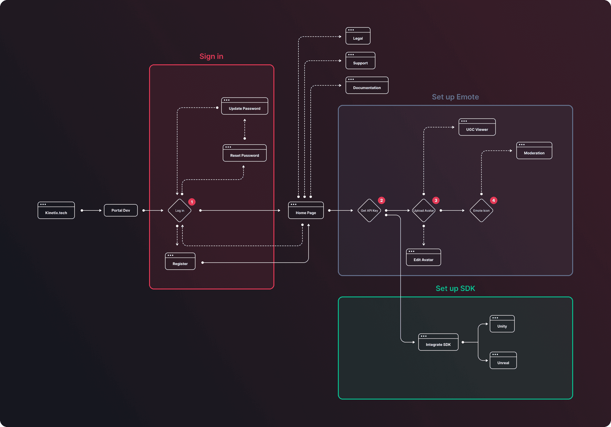 Kinetix – visuel du projet 7
