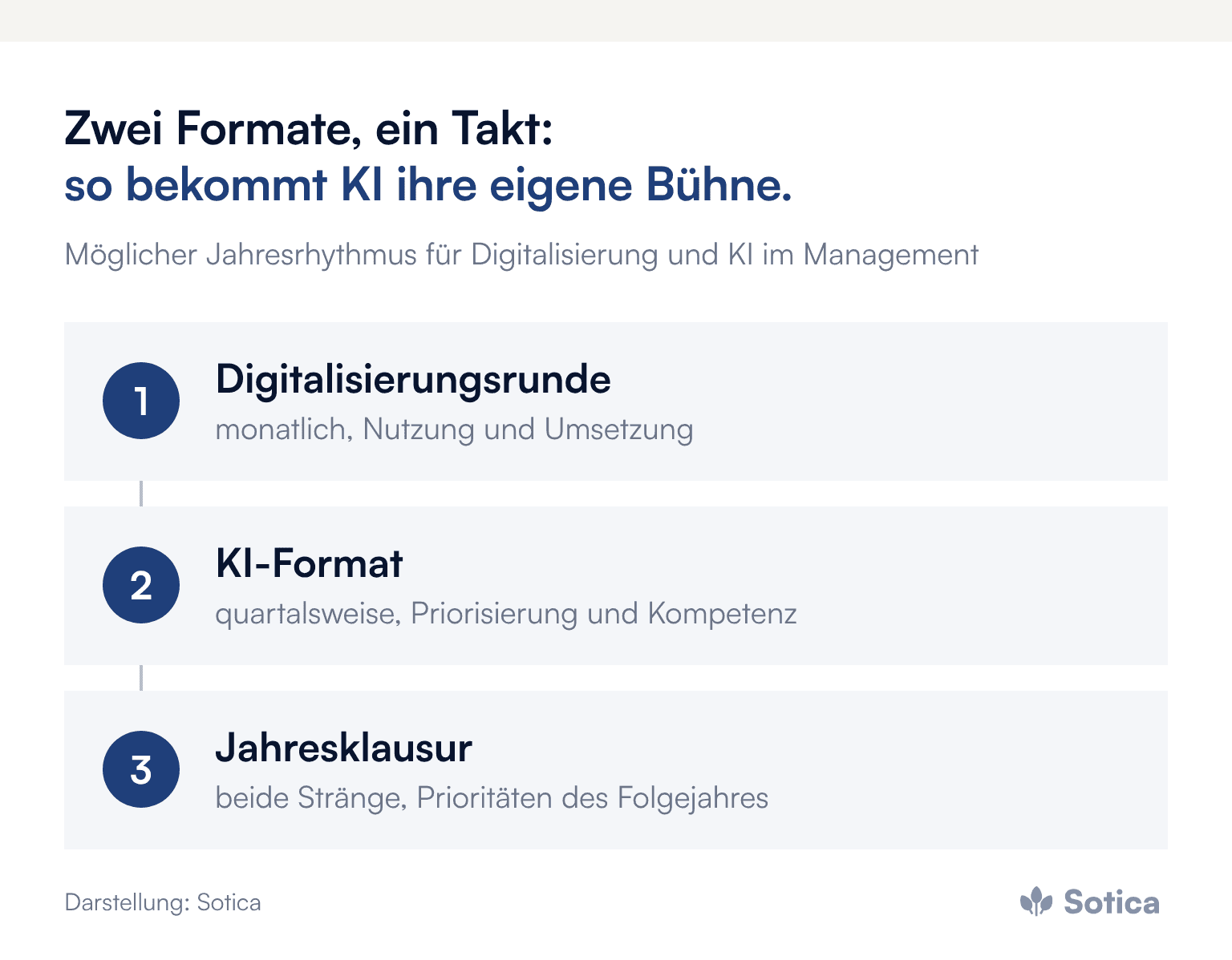 Prozesskette in drei Stufen: monatliche Digitalisierungsrunde mit Nutzungs- und Umsetzungskennzahlen, quartalsweises KI-Format mit Priorisierung und Kompetenz, jährliche Klausur mit Prioritäten des Folgejahres. Darstellung: Sotica.