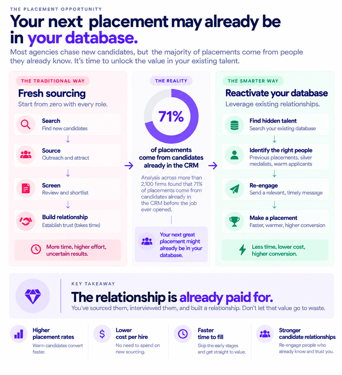 Recruitment agency infographic showing how to reactivate a candidate database for faster placements and higher conversion.