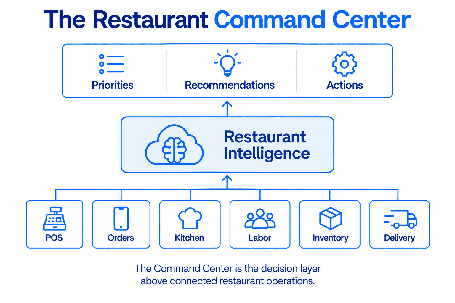 Restaurant Command Center architecture connecting POS, ordering, kitchens, labor, inventory, and delivery to operational intelligence.