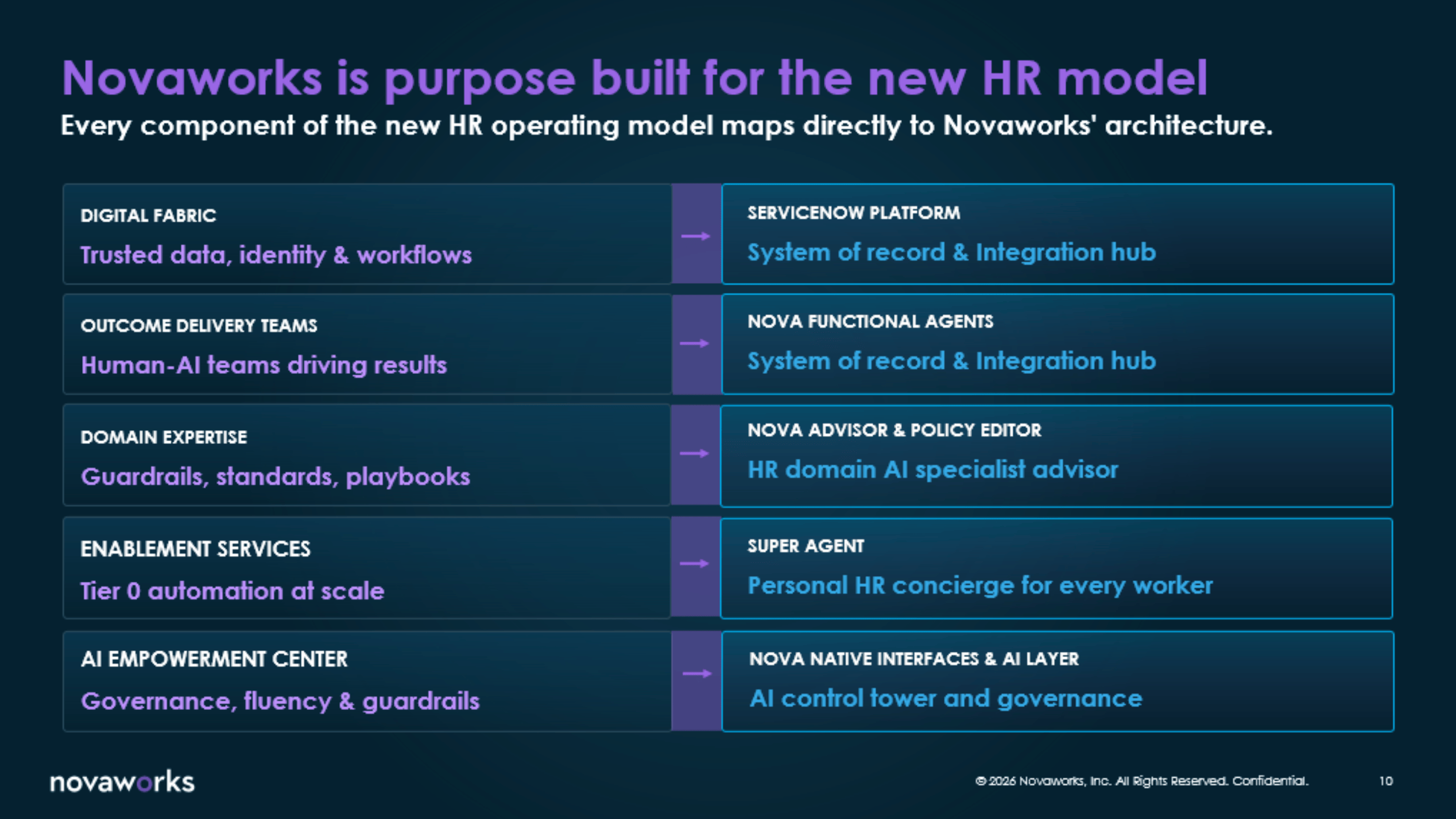 Novaworks purpose for new HR model