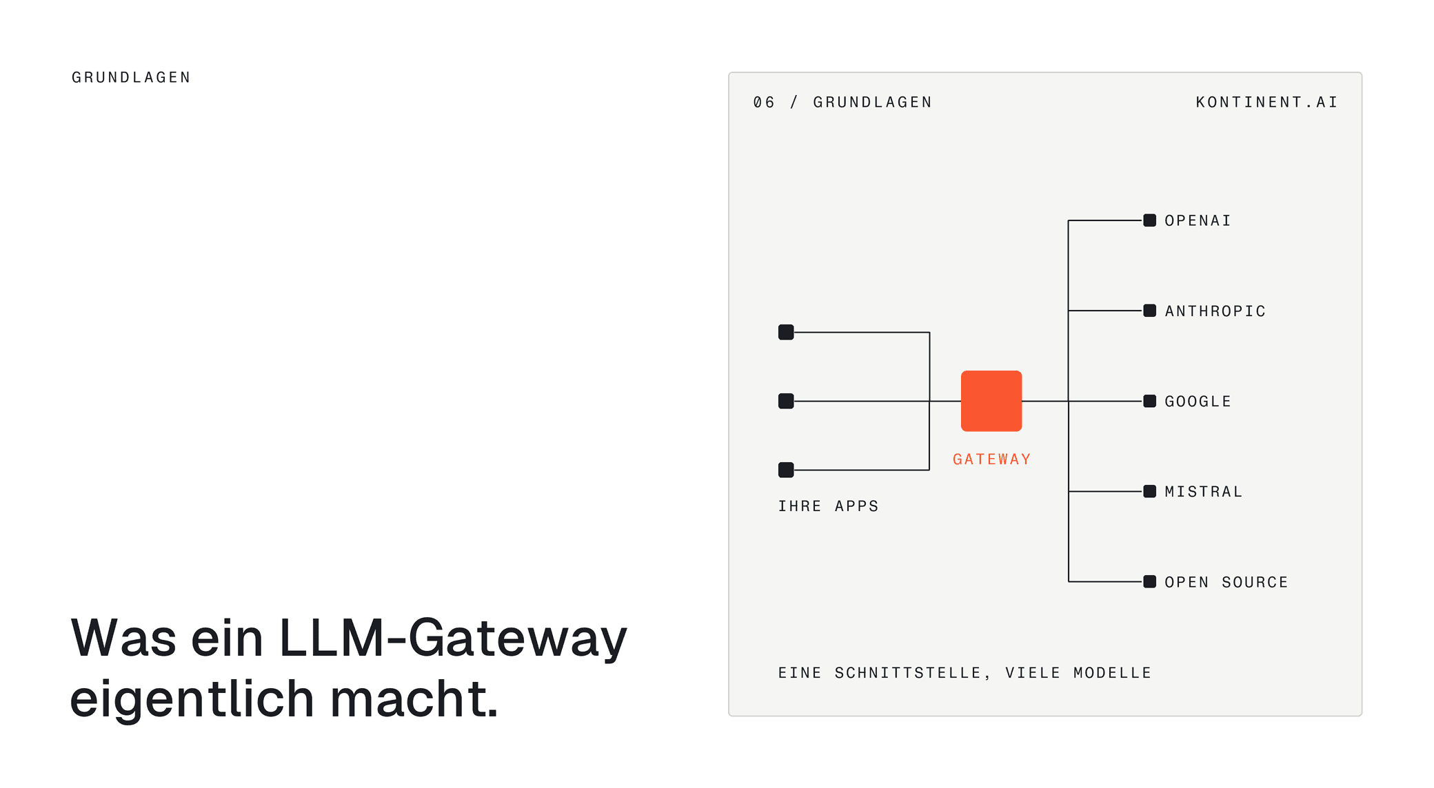Cover image with the German headline “Was ein LLM-Gateway eigentlich macht”: diagram: your apps, one interface, five model providers.