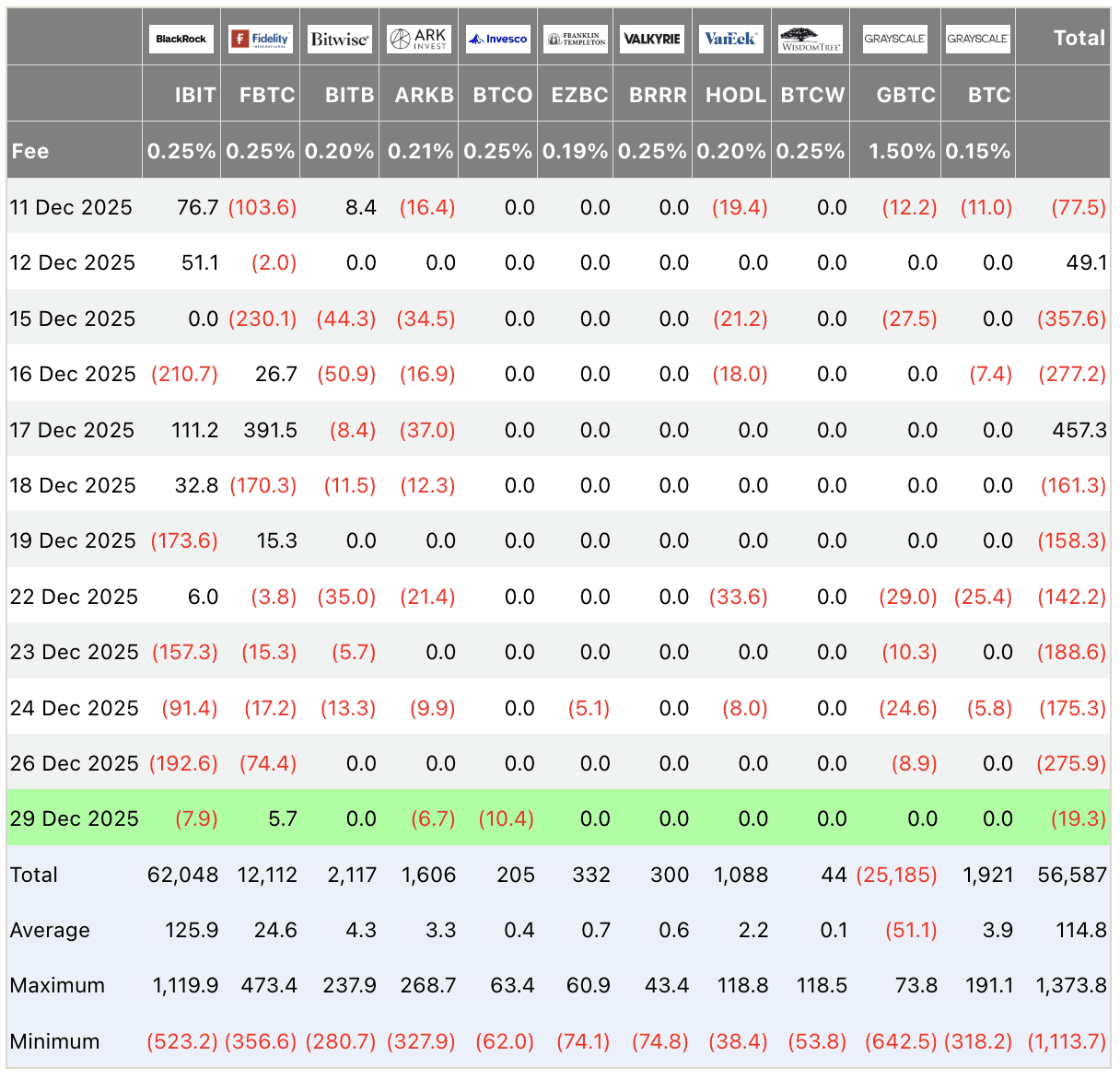 Bitcoin ETF flows table USD millions December 2025: Total outflow -188.6M on Dec 29, BlackRock -157.3M leading, institutional Bitcoin ETF data from Farside.