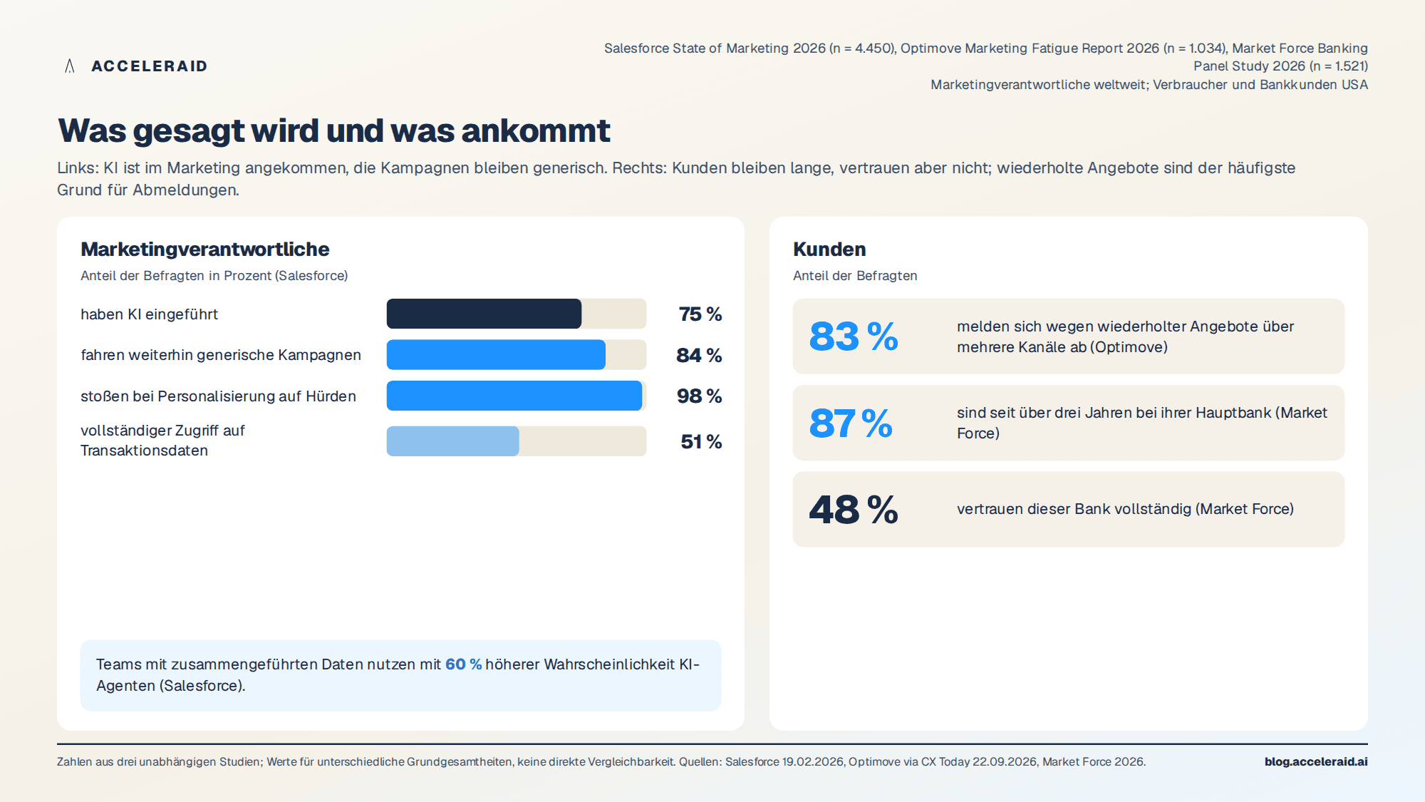 Was gesagt wird und was getan wird: 75 Prozent der Marketingverantwortlichen nutzen KI, 84 Prozent fahren generische Kampagnen, 83 Prozent der Verbraucher melden sich wegen wiederholter Angebote ab, 87 Prozent bleiben über drei Jahre bei ihrer Bank, aber nur 48 Prozent vertrauen ihr vollständig