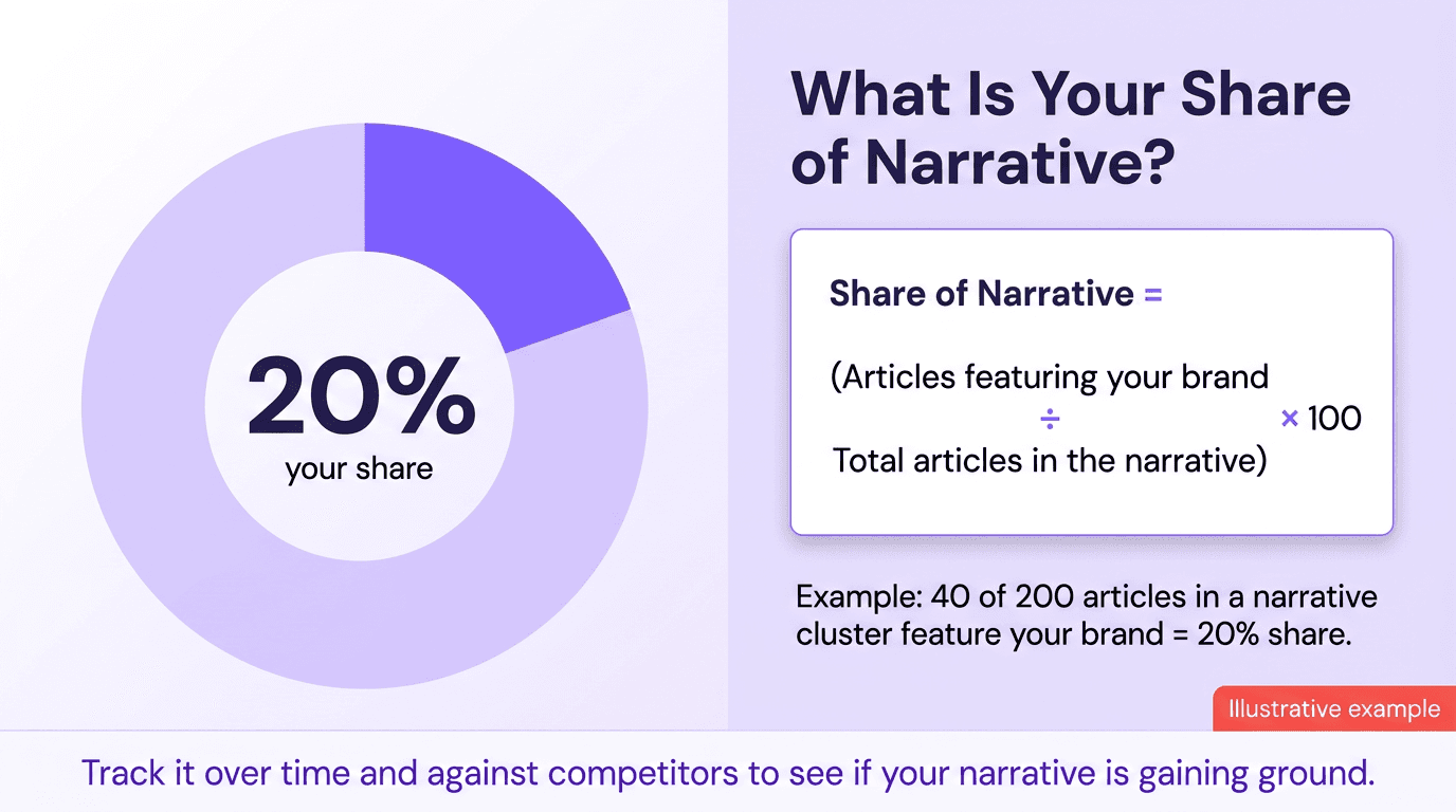 Donut chart illustrating share of narrative, where 40 of 200 articles featuring the brand equals 20 percent