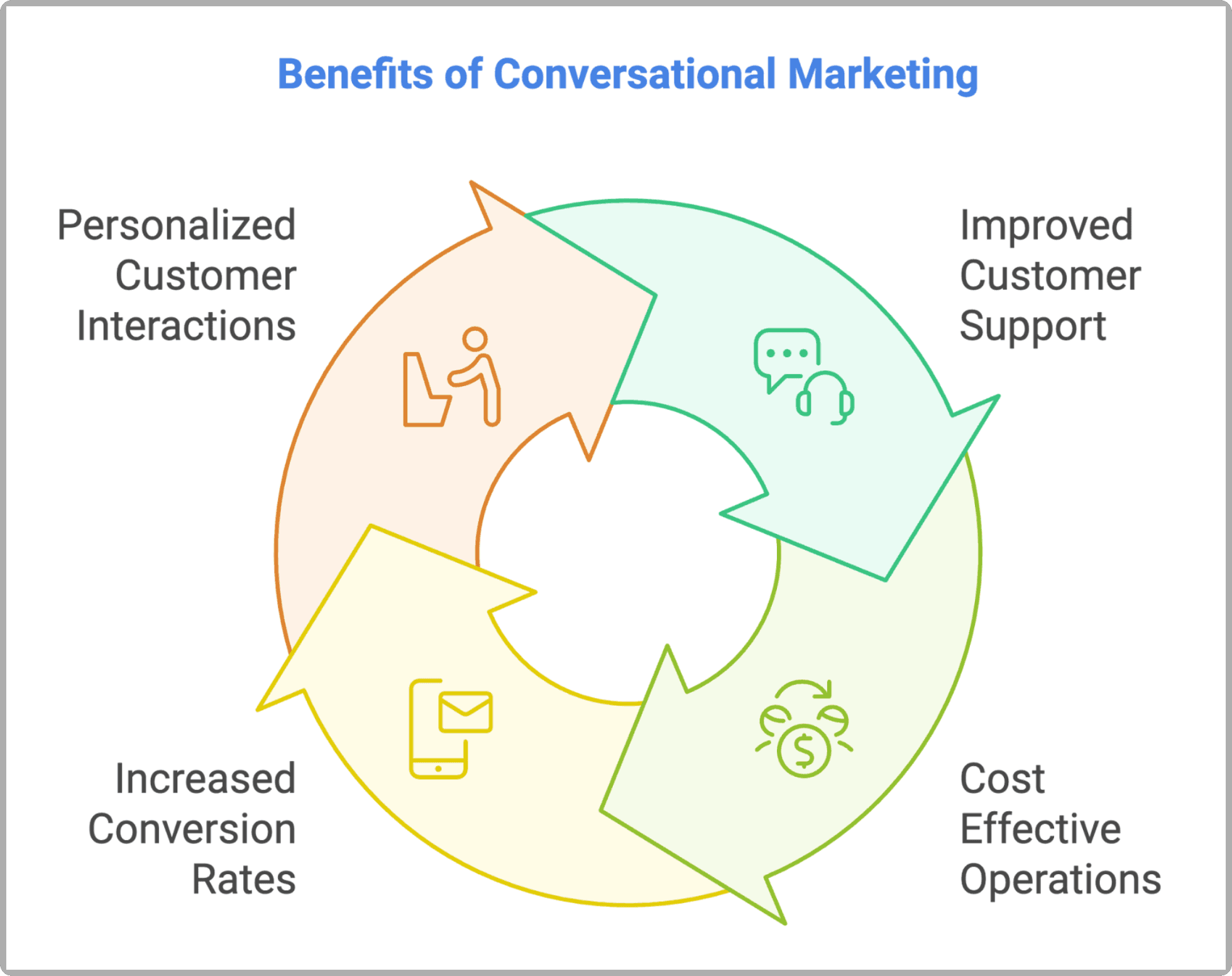 image showing benefits of conversational marketing