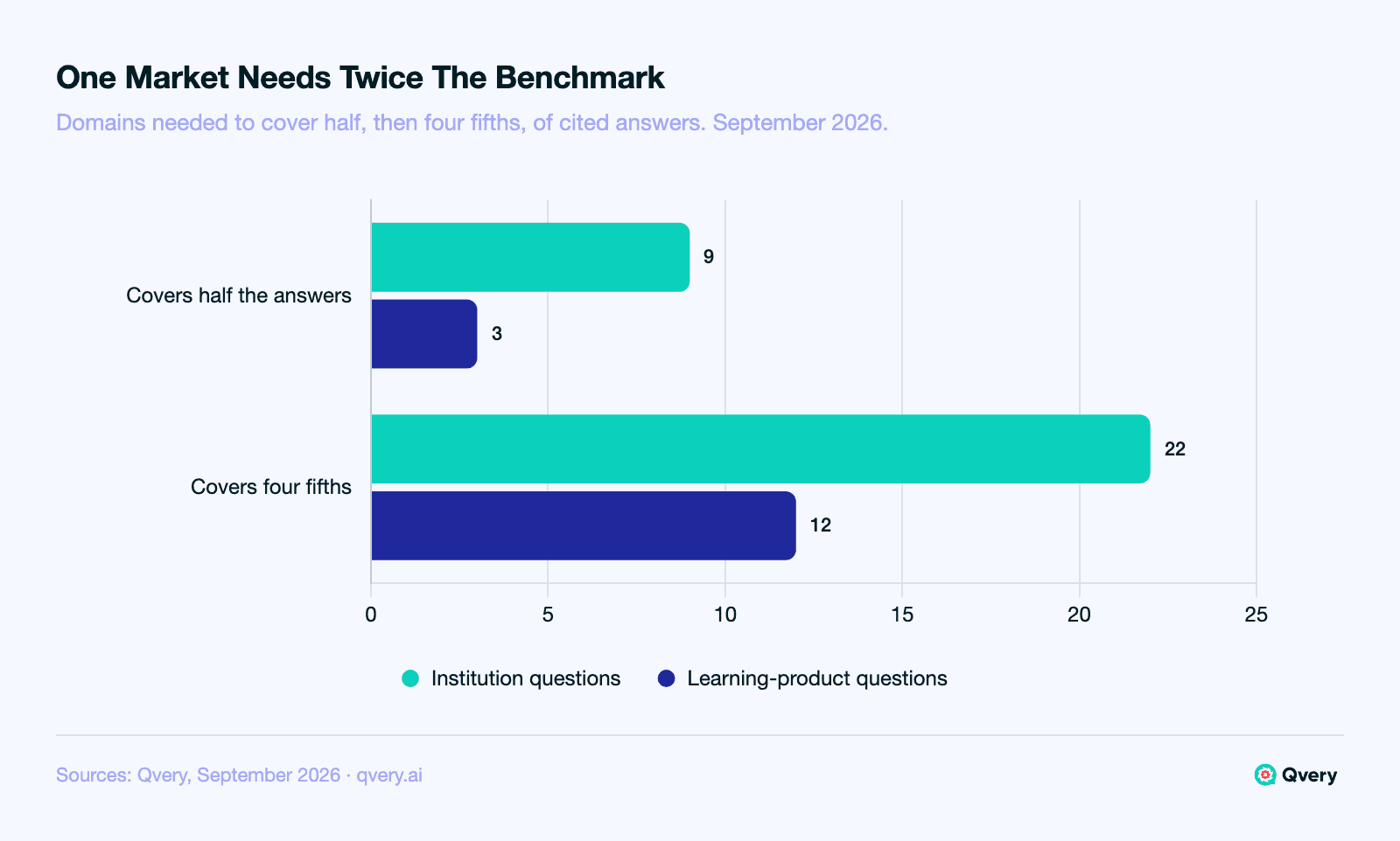 Horizontal bar chart comparing how many domains are needed to cover AI answers about education, September 2026, counted over answers that cited any source. Institution questions: 9 domains cover half, 22 cover four fifths. Learning-product questions: 3 cover half, 12 cover four fifths.