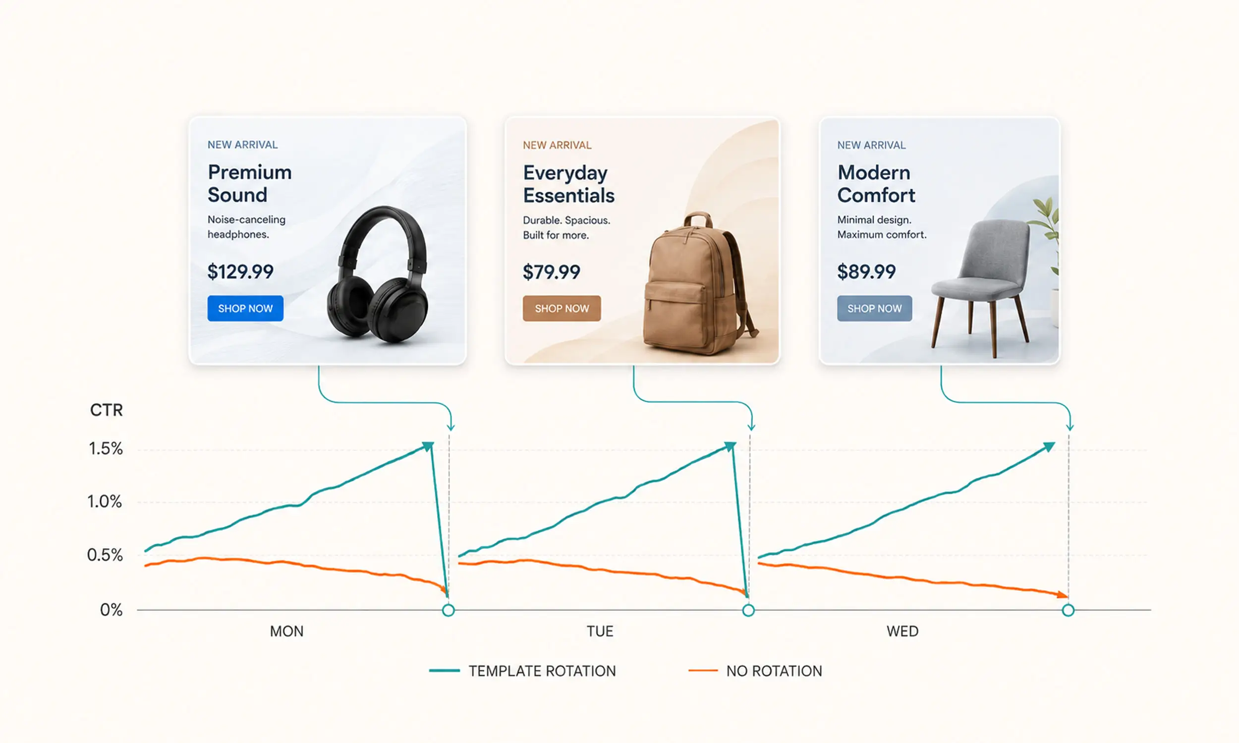 The catalog alternative: refresh the template, not the ads