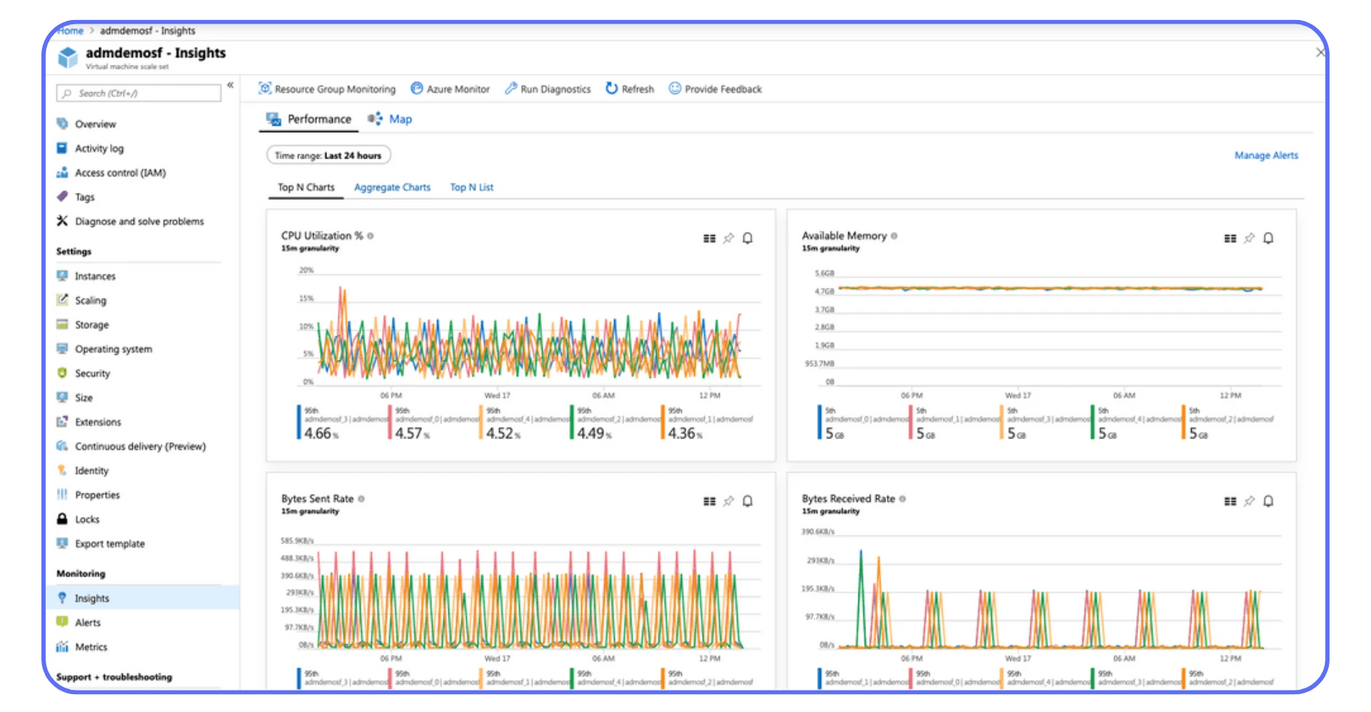 Azure Monitor dashboard displaying VM performance metrics including CPU utilization, memory, and network throughput.