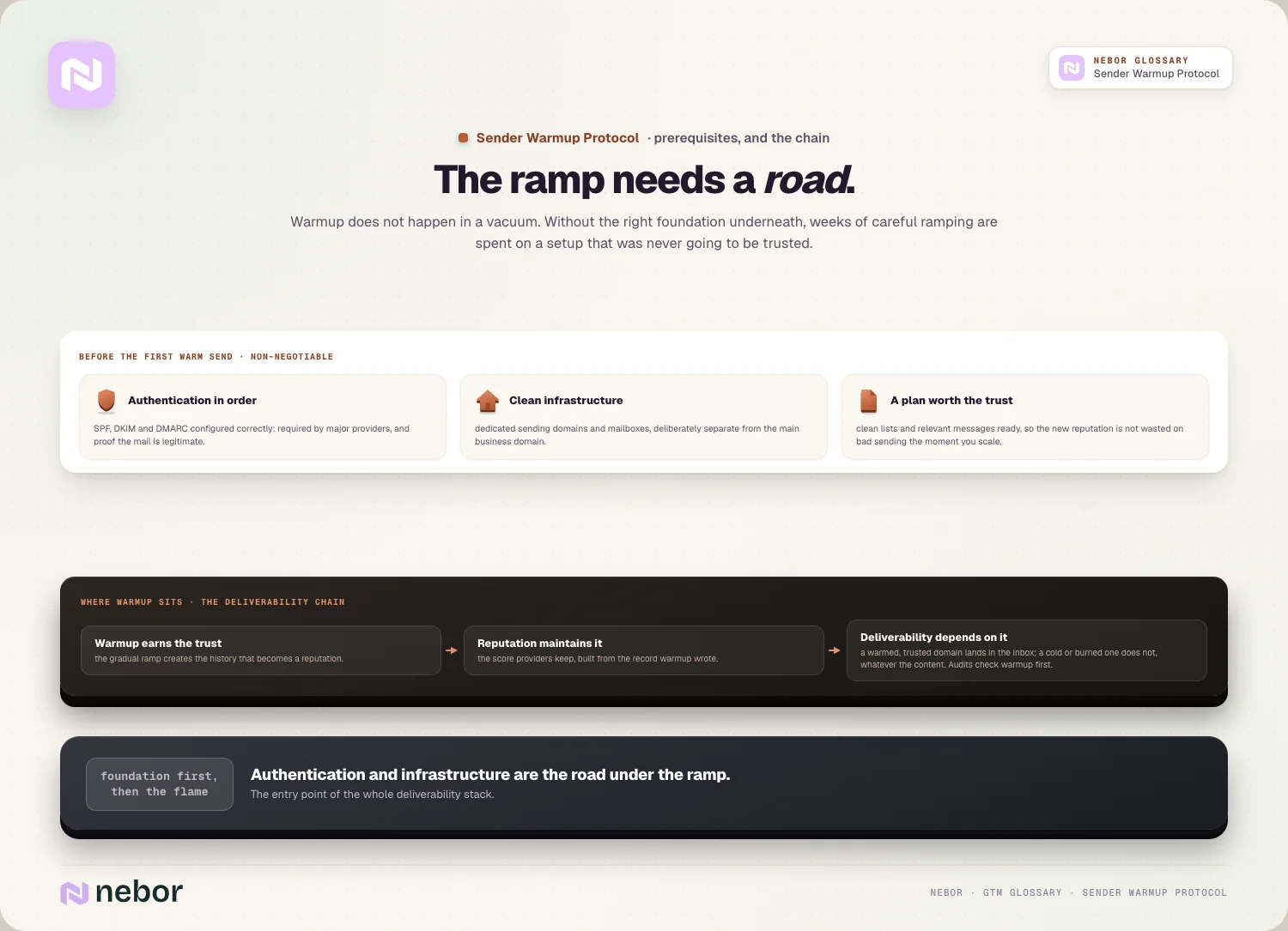 The ramp needs a road: the three prerequisites and the warmup-reputation-deliverability chain
