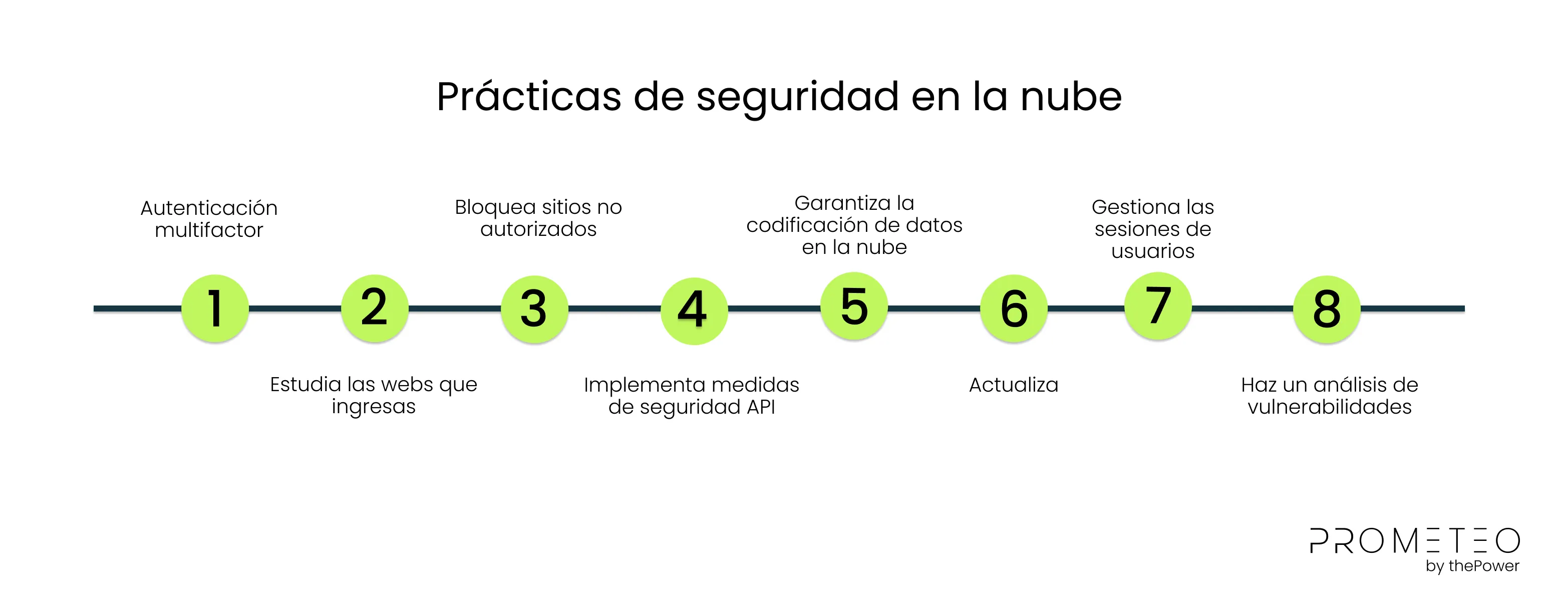 Prácticas de seguridad en la nube